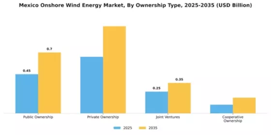 Mexico Onshore Wind Energy Market Segment Image 1