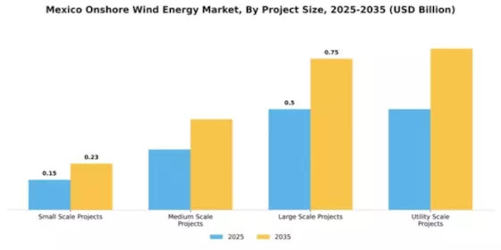 Mexico Onshore Wind Energy Market Segment Image 2
