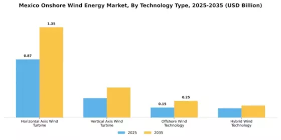 Mexico Onshore Wind Energy Market Segment Image 3