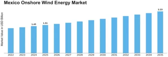 Mexico Onshore Wind Energy Market Size