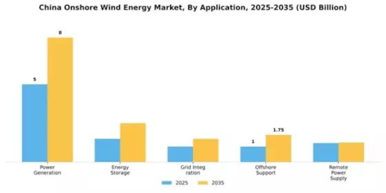 China Onshore Wind Energy Market Segment Image 0