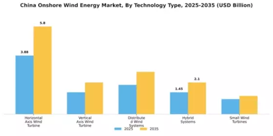 China Onshore Wind Energy Market Segment Image 3