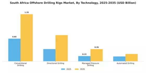 South Africa Offshore Drilling Rigs Market Segment Image 1