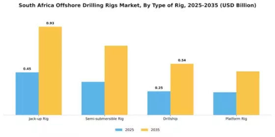 South Africa Offshore Drilling Rigs Market Segment Image 2