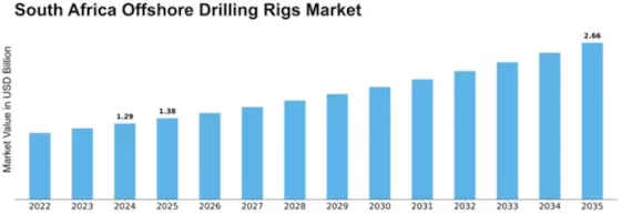 South Africa Offshore Drilling Rigs Market Size