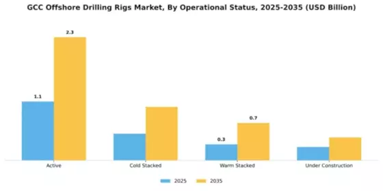 GCC Offshore Drilling Rigs Market Segment Image 1