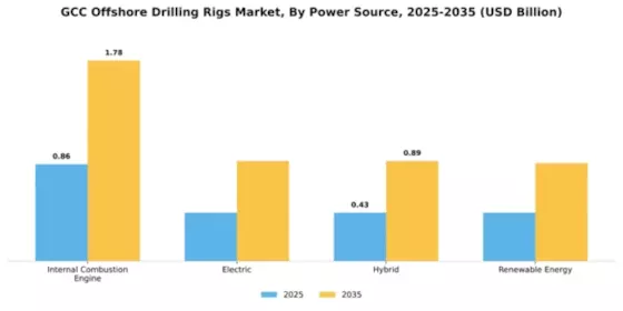 GCC Offshore Drilling Rigs Market Segment Image 2