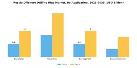 Russia Offshore Drilling Rigs Market Segment Image 0