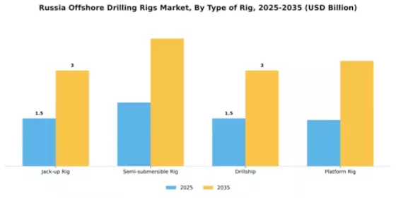 Russia Offshore Drilling Rigs Market Segment Image 2