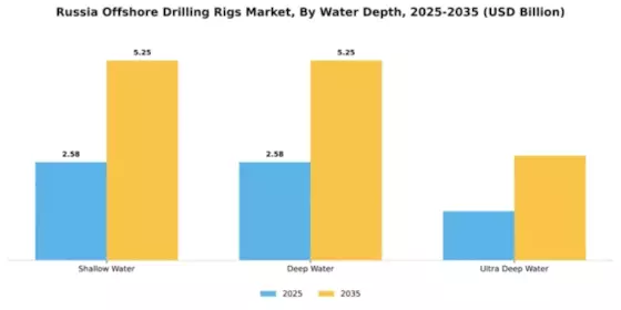Russia Offshore Drilling Rigs Market Segment Image 3