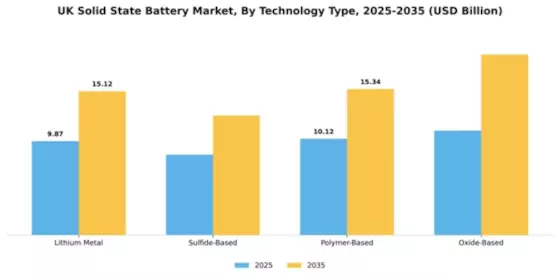 UK Solid State Battery Market Segment Image 3