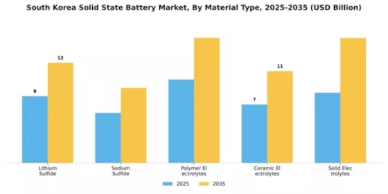 South Korea Solid State Battery Market Segment Image 2