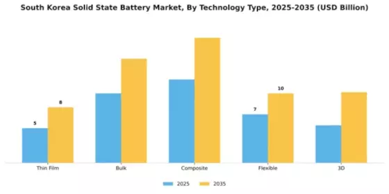 South Korea Solid State Battery Market Segment Image 3