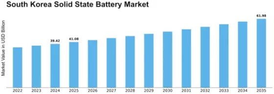 South Korea Solid State Battery Market Size