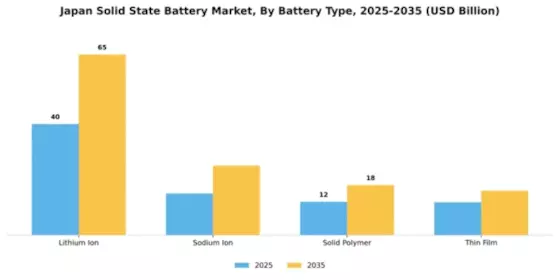 Japan Solid State Battery Market Segment Image 1