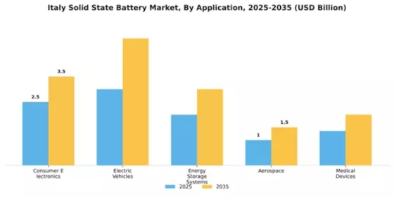 Italy Solid State Battery Market Segment Image 0