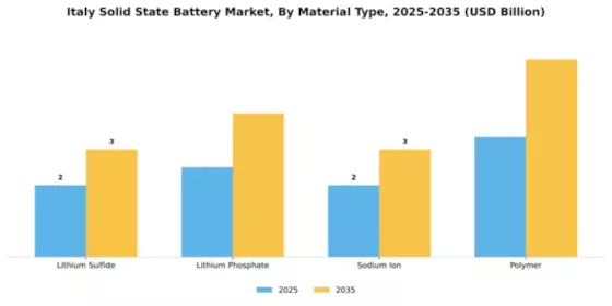 Italy Solid State Battery Market Segment Image 2