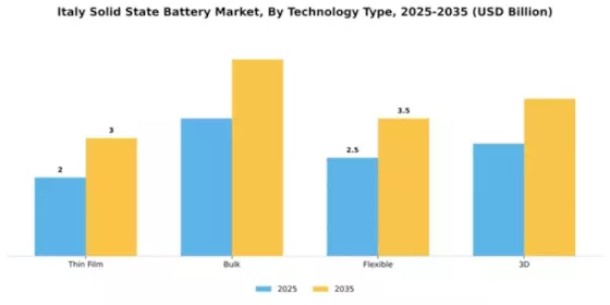 Italy Solid State Battery Market Segment Image 3