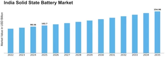 India Solid State Battery Market Size
