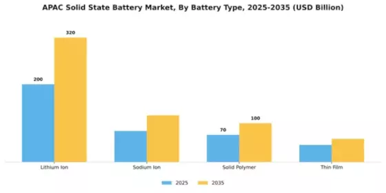 APAC Solid State Battery Market Segment Image 1
