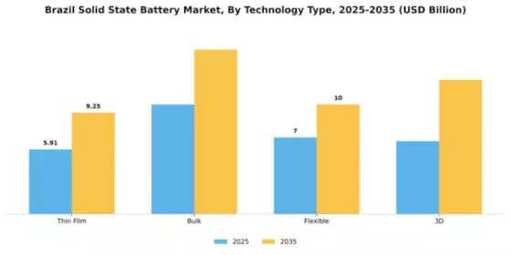 Brazil Solid State Battery Market Segment Image 3