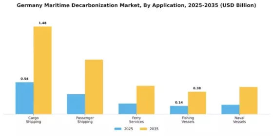 Germany Maritime Decarbonization Market Segment Image 0