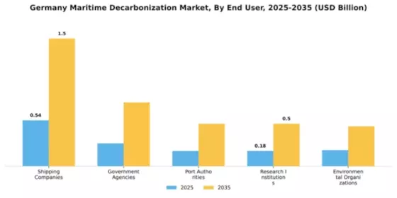 Germany Maritime Decarbonization Market Segment Image 1