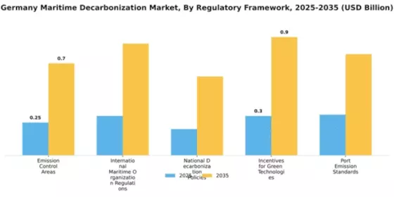 Germany Maritime Decarbonization Market Segment Image 2