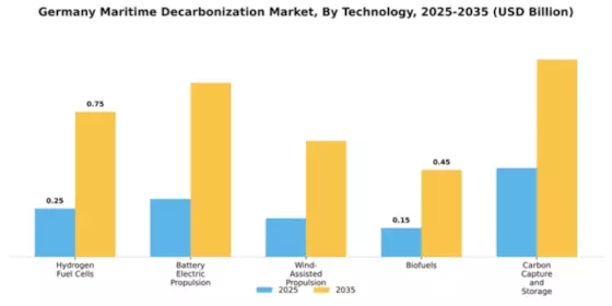 Germany Maritime Decarbonization Market Segment Image 3