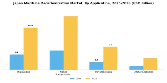 Japan Maritime Decarbonization Market Segment Image 0