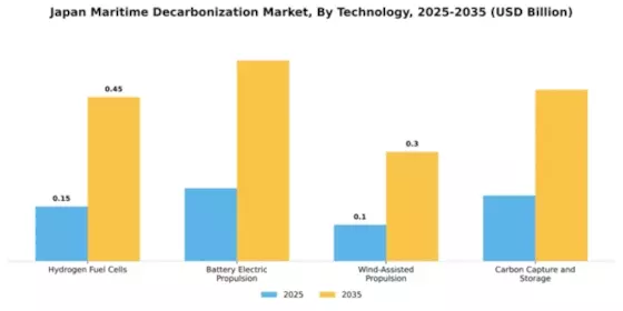 Japan Maritime Decarbonization Market Segment Image 3