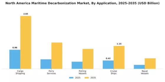 North America Maritime Decarbonization Market Segment Image 0