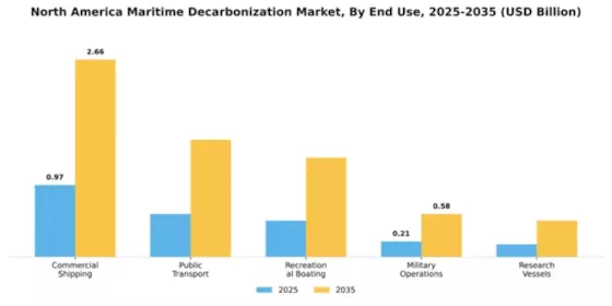 North America Maritime Decarbonization Market Segment Image 1