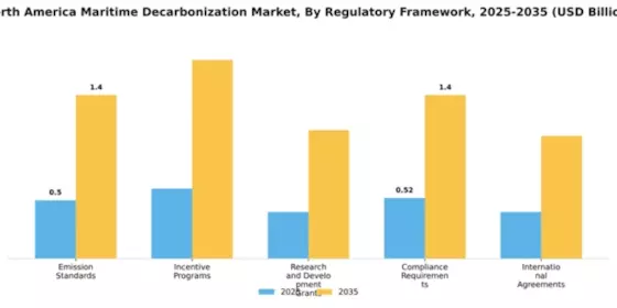 North America Maritime Decarbonization Market Segment Image 2