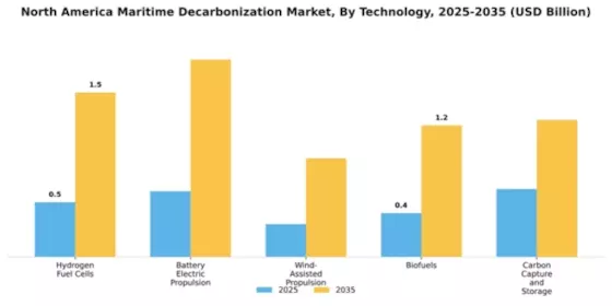 North America Maritime Decarbonization Market Segment Image 3