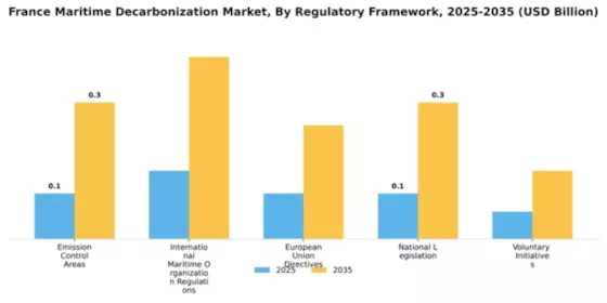 France Maritime Decarbonization Market Segment Image 1