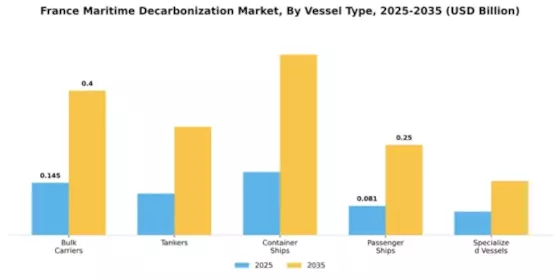 France Maritime Decarbonization Market Segment Image 3