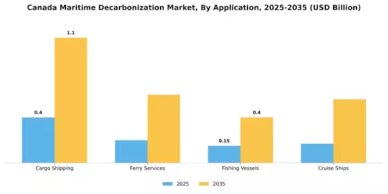 Canada Maritime Decarbonization Market Segment Image 0