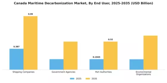 Canada Maritime Decarbonization Market Segment Image 1