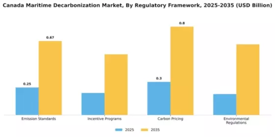 Canada Maritime Decarbonization Market Segment Image 2
