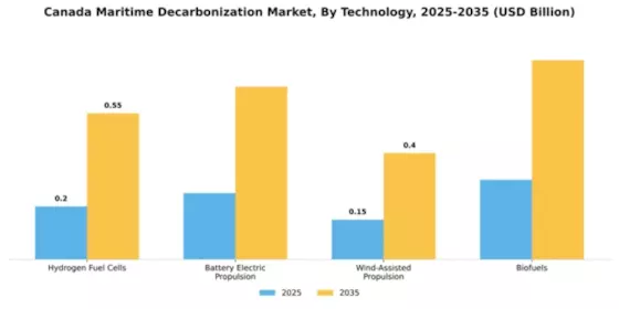 Canada Maritime Decarbonization Market Segment Image 3