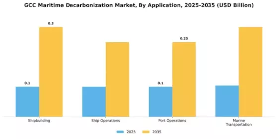 GCC Maritime Decarbonization Market Segment Image 0