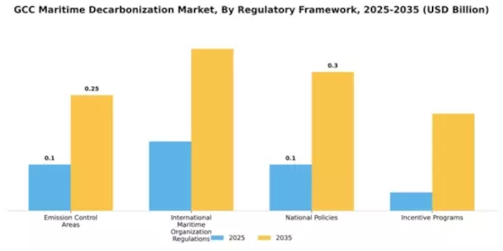 GCC Maritime Decarbonization Market Segment Image 1
