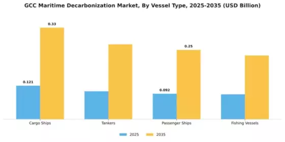 GCC Maritime Decarbonization Market Segment Image 3