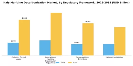 Italy Maritime Decarbonization Market Segment Image 2