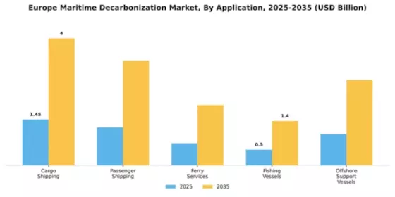 Europe Maritime Decarbonization Market Segment Image 0
