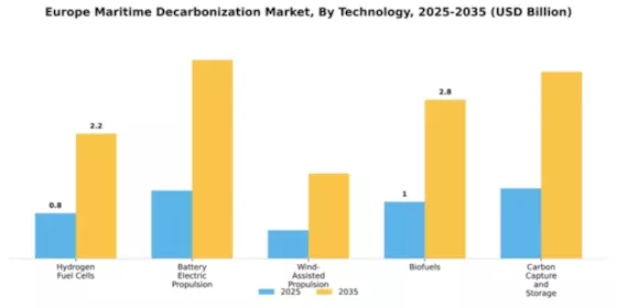 Europe Maritime Decarbonization Market Segment Image 2