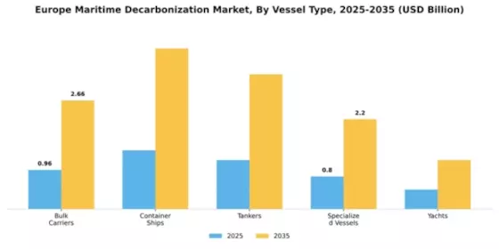Europe Maritime Decarbonization Market Segment Image 3