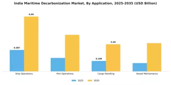 India Maritime Decarbonization Market Segment Image 0