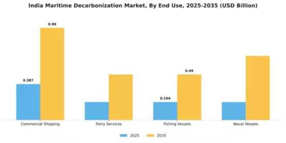 India Maritime Decarbonization Market Segment Image 1